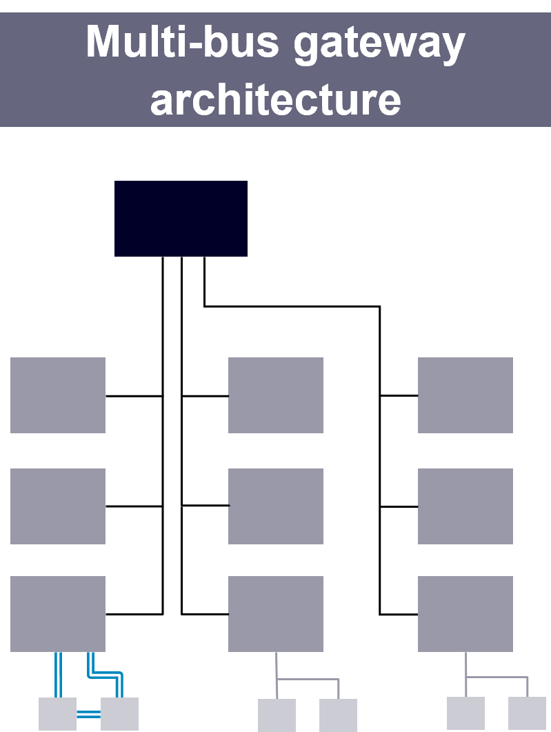 Multi-bus Central Gateway Architecture