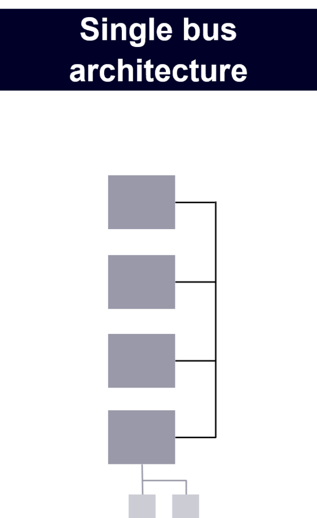 Single bus architecture