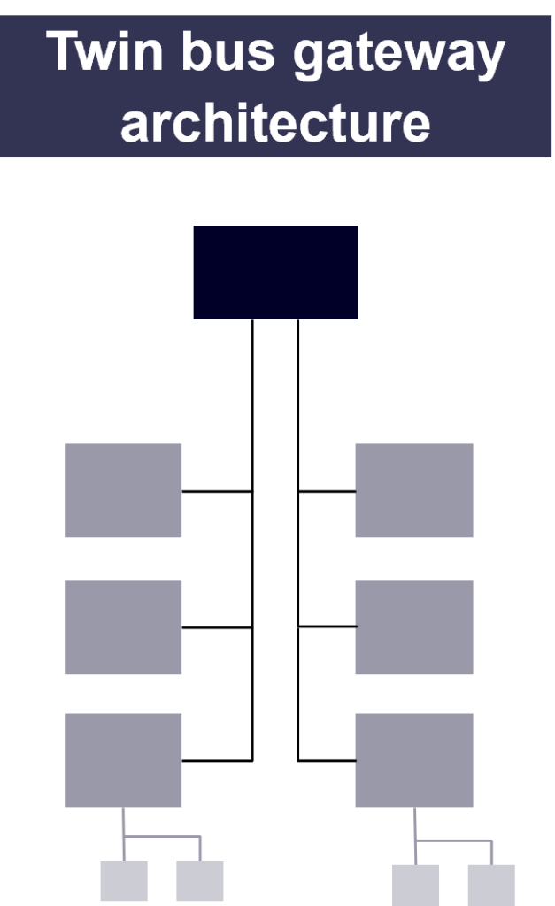 Twin bus architecture