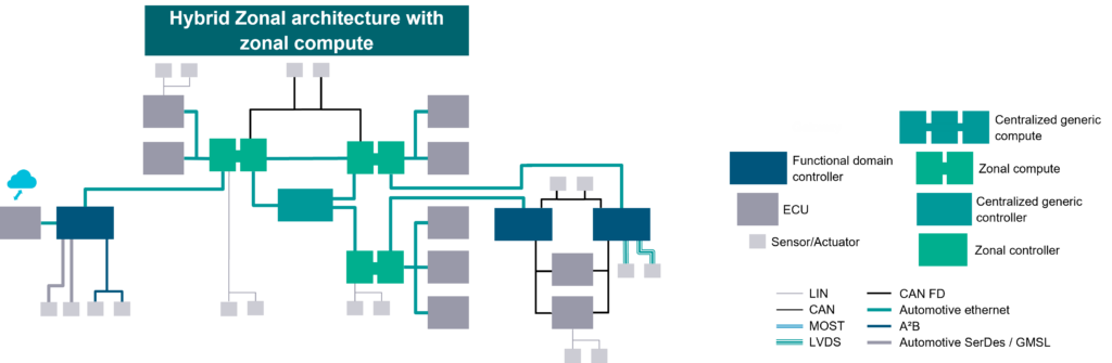 Hybrid Functional/Zonal E/E architecture