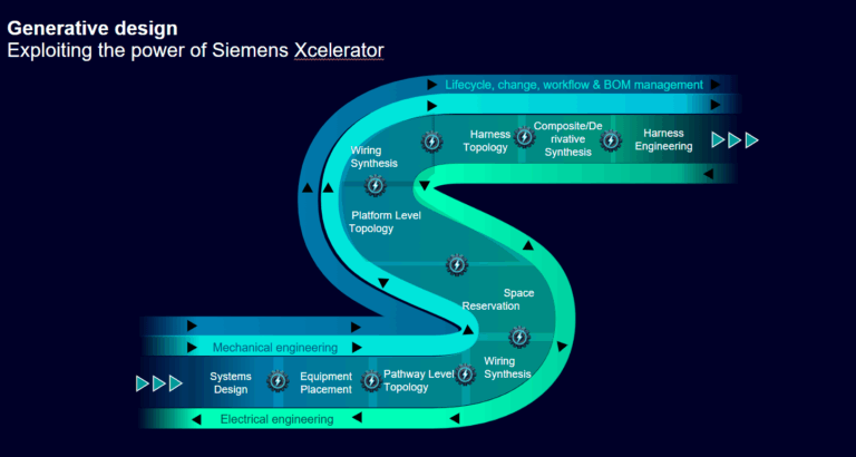 Generative Design Process Map Snapshot: Achieving automotive performance and reliability with end-to ...