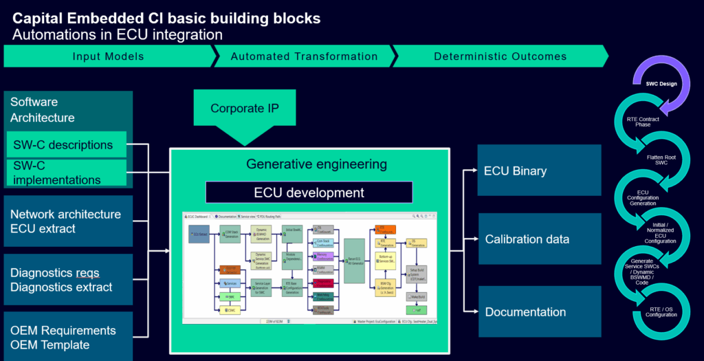 siemens capital embedded ci building blocks