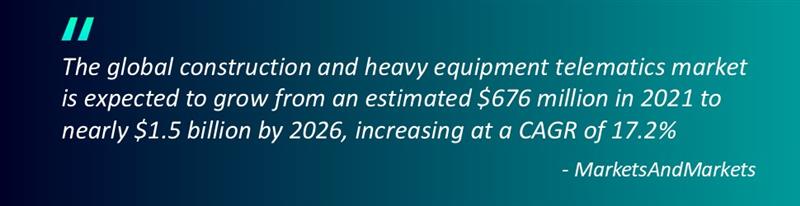 the global construction and heavy equipment telematics market is expected to grow from an estimated $676 million in 2021 to nearly $1.5 B by 2026 increasing at a cagar of 17.2% - markets and markets