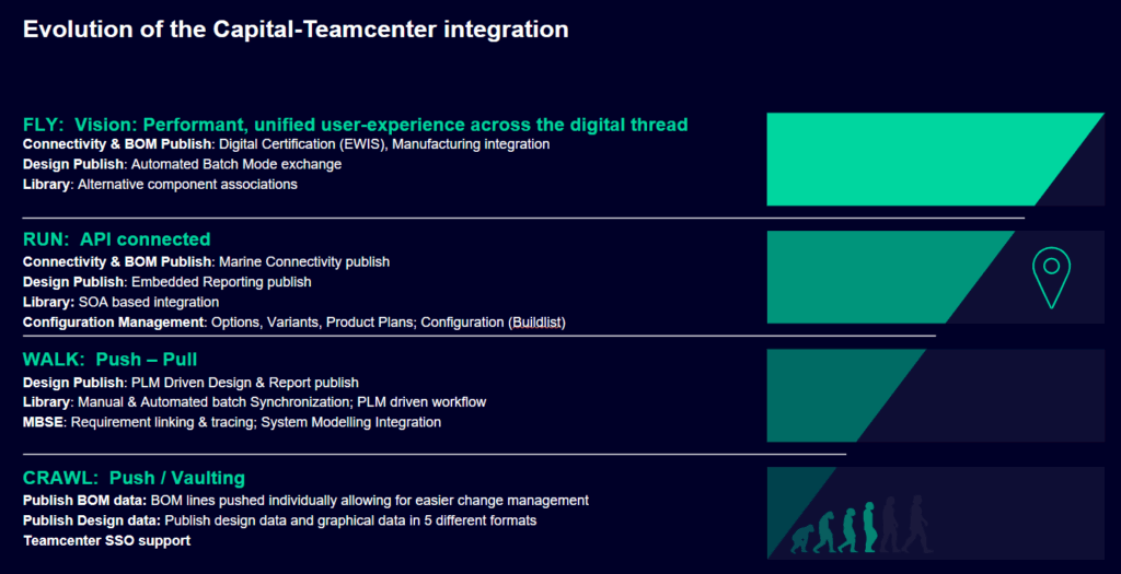 Teamcenter Capital Integrations