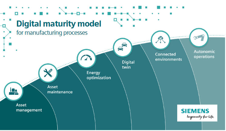 Digital maturity model for manufacturing processes: asset management, asset maintenance, energy optimization, digital twin, connected environments, and autonomic operations