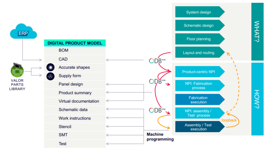 Diagram of the digital product model with what and why using Valor Parts library