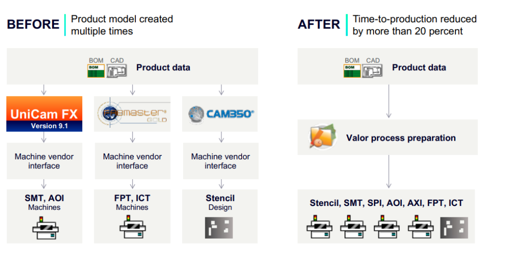 Diagram  of the before and after of a product model created multiple times vs a time to production reduction with streamlined data and Valor process prep