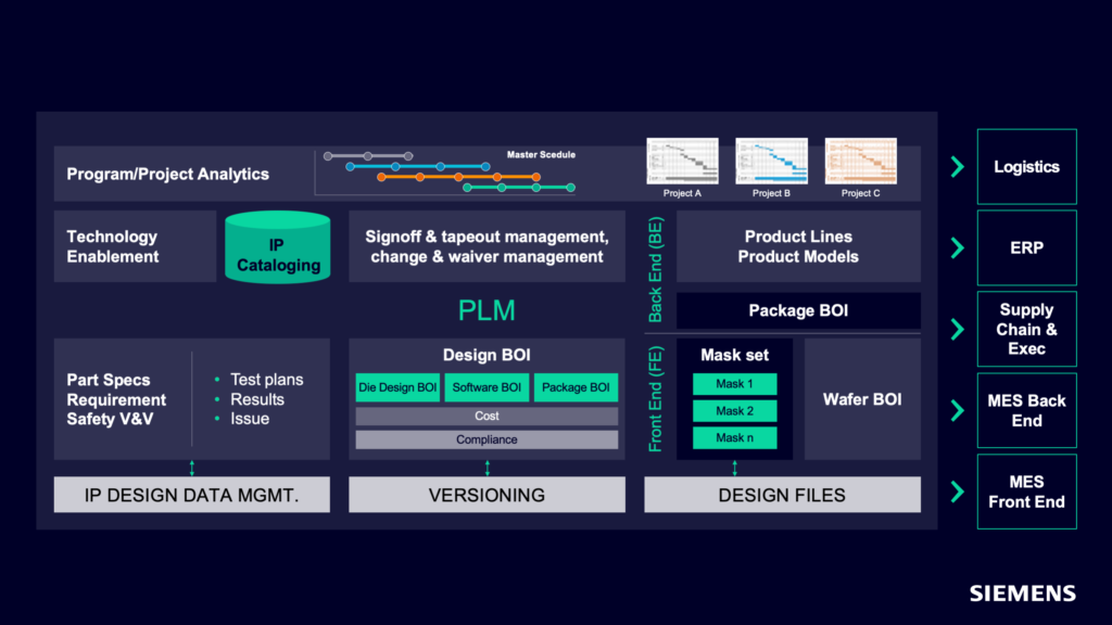 Siemens PLM ecosystem diagram for different modules for semiconductor, emphasizing digital traceability throughout