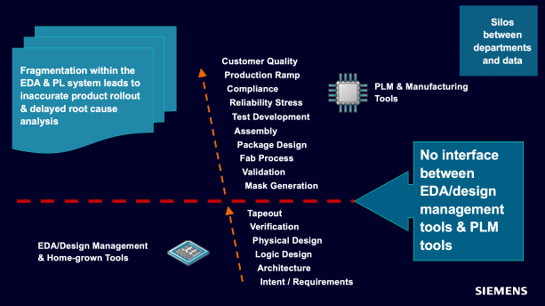 Diagram showing the fragmented systems for EDA and PLM hindering end-to-end traceability