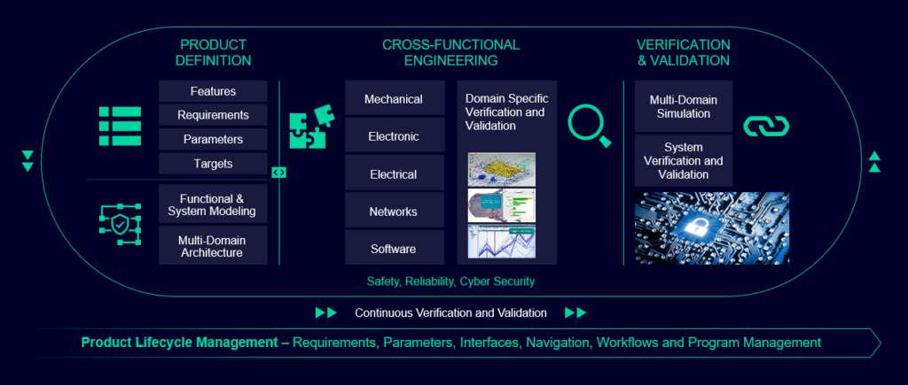 MBSE PLM diagram with product definition, cross-functional engineering, and verfication and validation process steps
