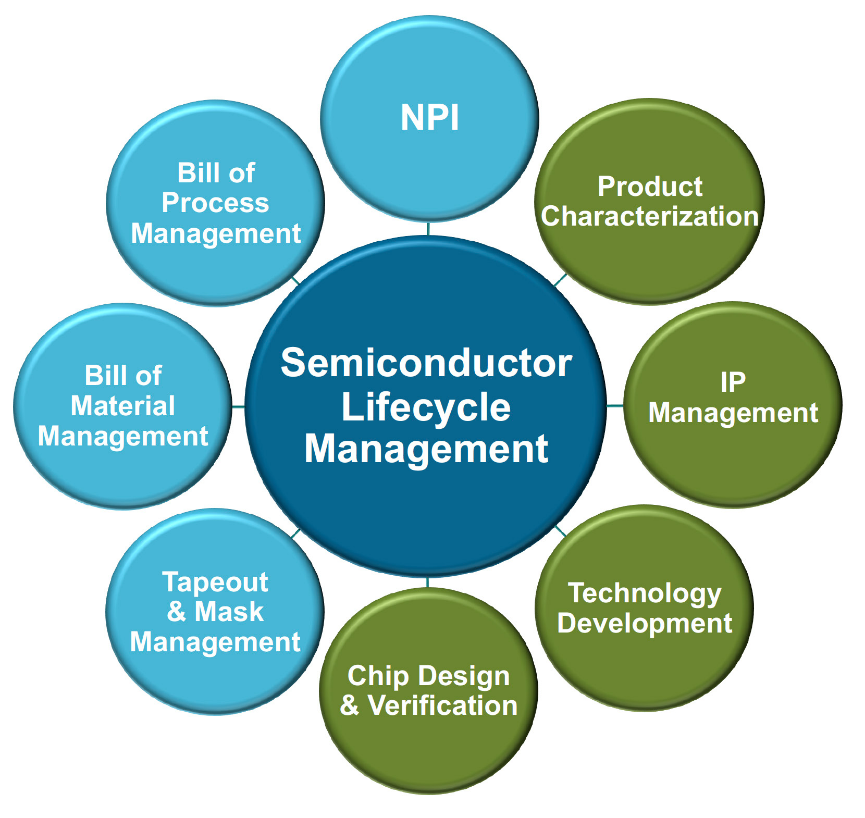 Semiconductor lifecycle management diagram with NPI, product characterization, ip management, technology development, chip design & verification, tapeout & mask management, bill of material management, bill of process management