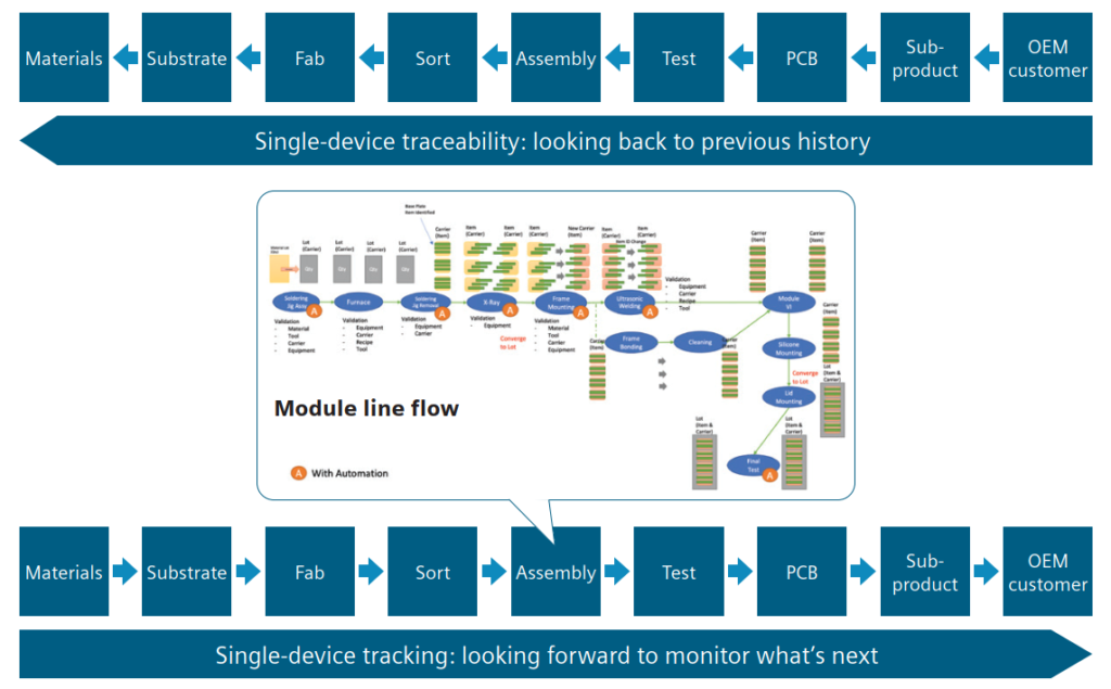 Semiconductor track and trace diagram explaining the various steps of the production process throughout a device's journey