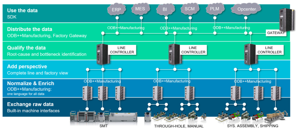 Diagram showing SMT, through-hole, manual, System assembly and shipping data collection for the overall process:
- exchange raw data
- normalize and enrich
- add perspective
- qualify the data
- distribute the data
- use the data