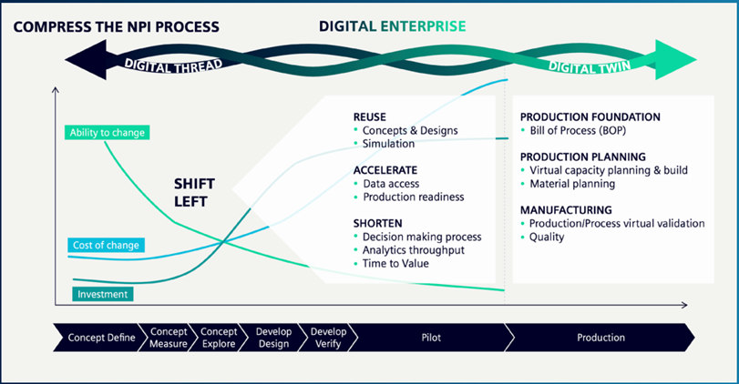 Diagram explaining the shift left principle of smart semiconductor manufacturing throughout the new product introduction (NPI) development process