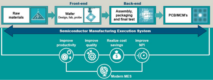 Semiconductor manufacturing execution system diagram, from raw materials to front-end, back-end, and PCB/MCMs with benefits listed: improve productivity, improve quality, realize cost savings, improve NPI, modern MES