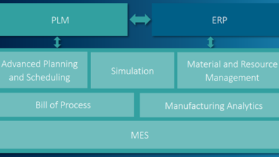 Diagram showing how to connect people and processes with PLM, ERP, and MES data into one environment
