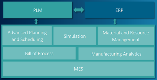 Diagram showing how to connect people and processes with PLM, ERP, and MES data into one environment