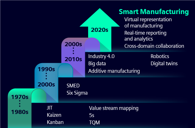 Evolving from Lean Manufacturing to Smart manufacturing for Semiconductors