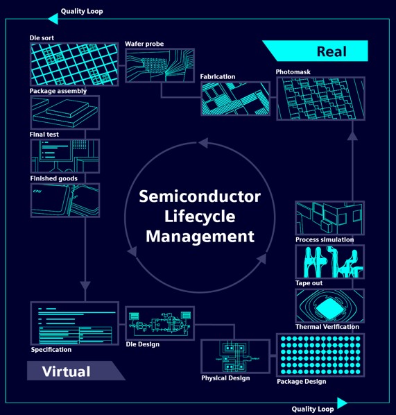 Semiconductor Lifecycle Management