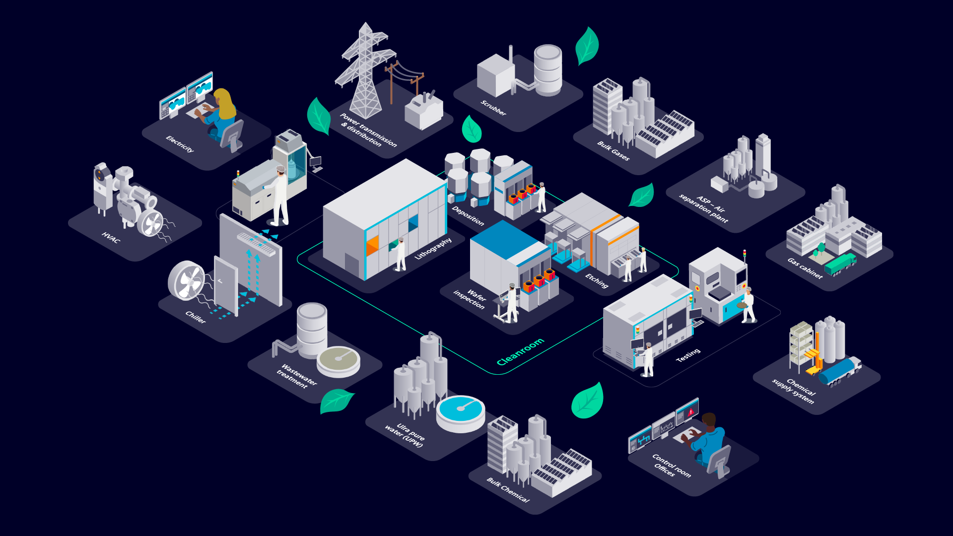 Connecting smart, secure and sustainable manufacturing processes across the fab