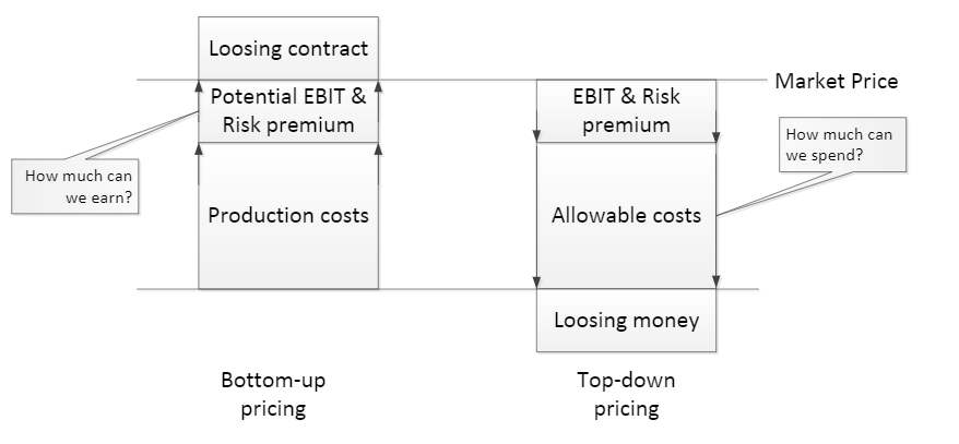 The shipbuilder's dilemma: bottom-up pricing versus top-down pricing?