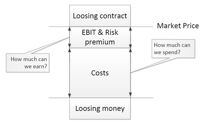 The shipbuilder's reality: costing versus pricing