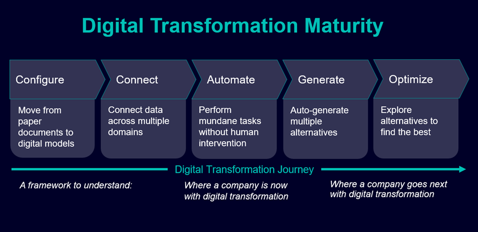 Siemens digital transformation maturity framework