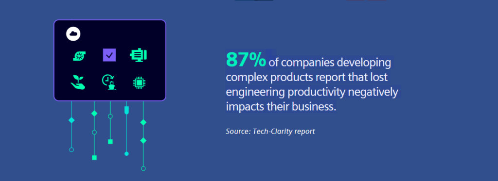 87% of companies developing complex products report that lost engineering productivity negatively impacts their business.