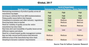 Top quality issues concerning manufacturing leaders amidst technology convergence