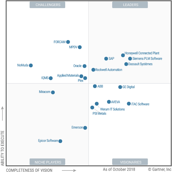 Gartner Magic Quadrant Mes