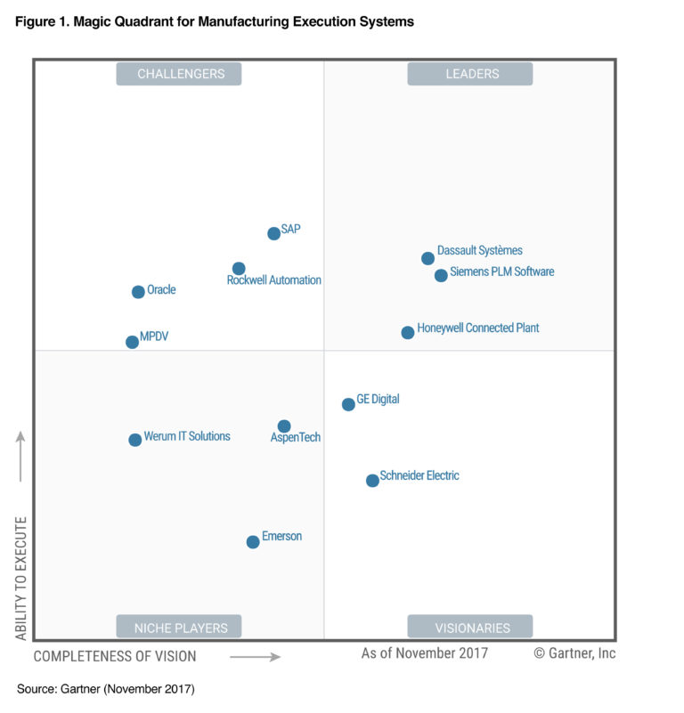 Siemens proud to be positioned as a Leader in Gartner’s Magic Quadrant