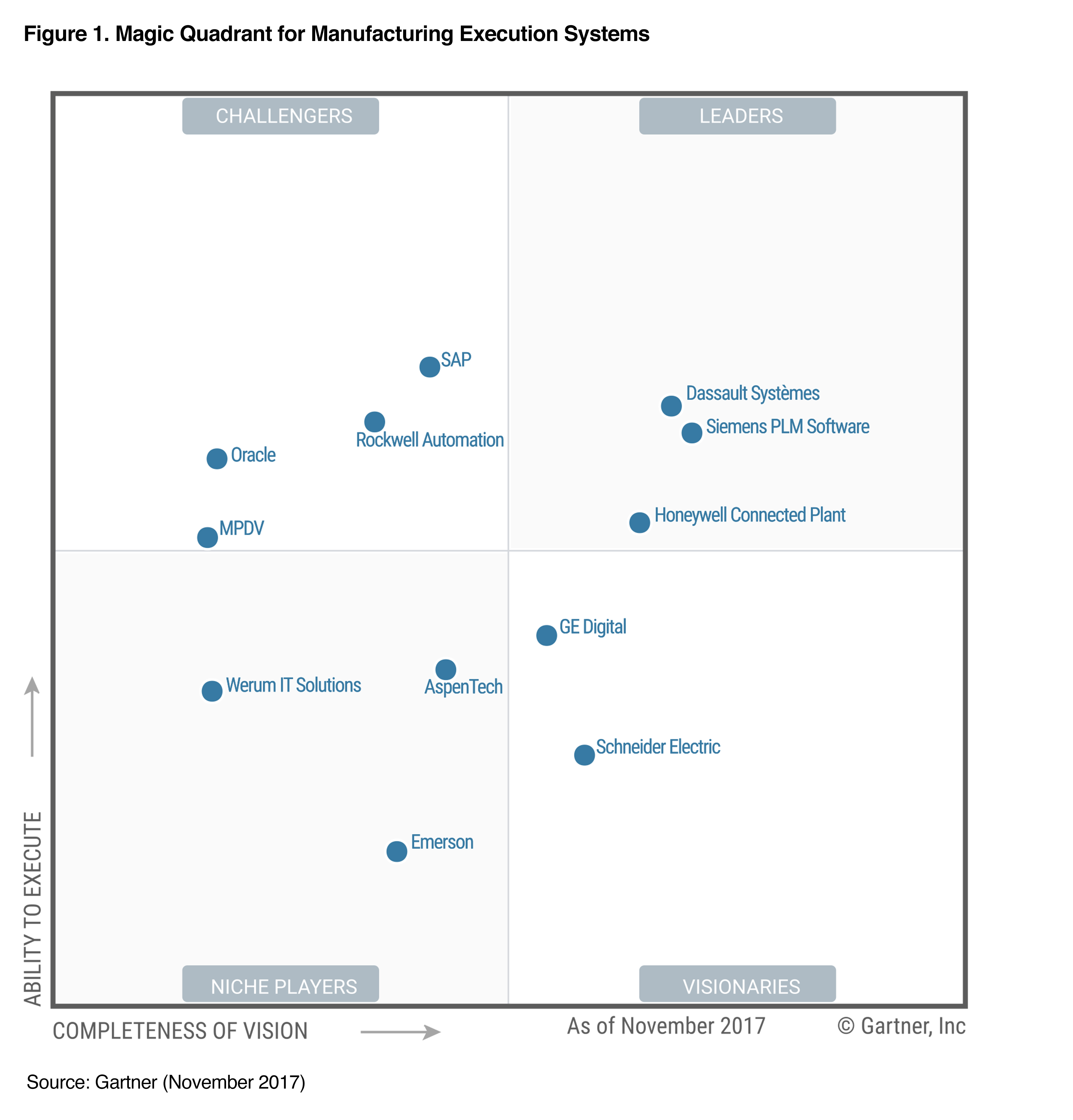 Siemens proud to be positioned as a Leader in Gartner’s Magic Quadrant