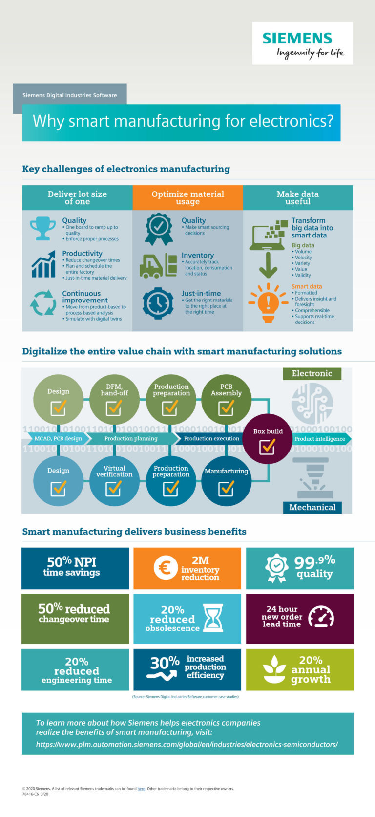 Infographic - Why smart manufacturing for electronics? - Opcenter