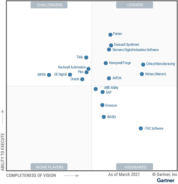 Position of MES Leaders in Gartner Magic Quadrant Report