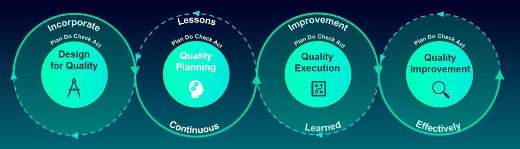Siemens extends the conventional Plan-Do-Check-Act (PDCA) cycle in Quality Management to Engineering and Manufacturing domains
