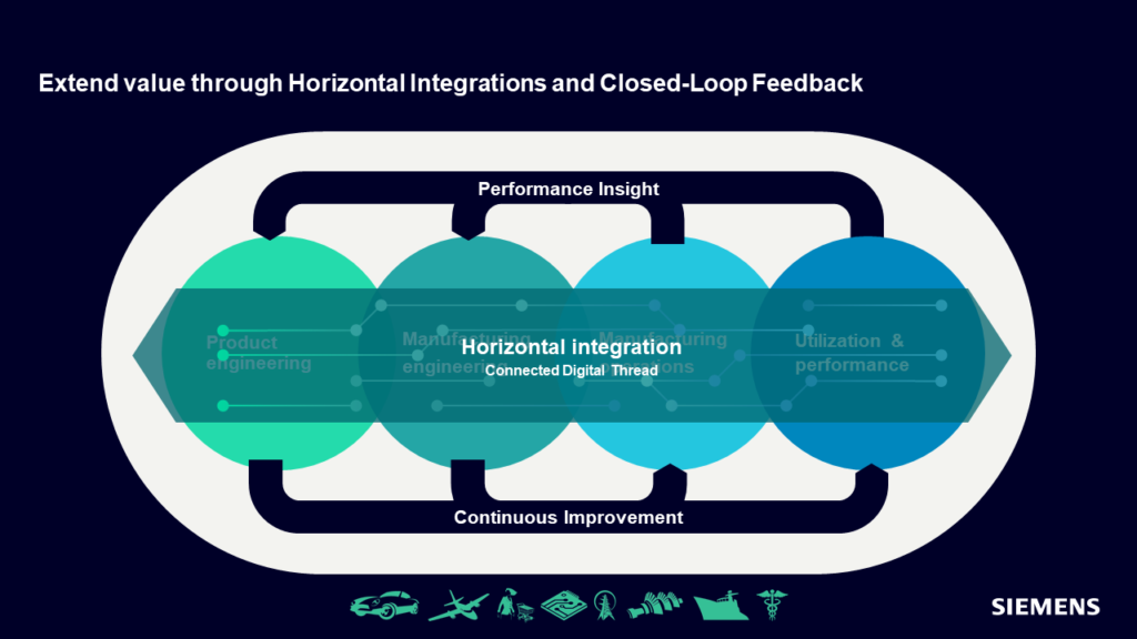 Graphic illustrating how to extend value in CPG Manufacturing through horizontal integration and closed-loop feedback. 