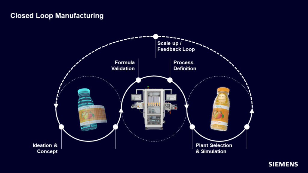 Graphic illustrating how closed-loop manufacturing can be applied to the CPG manufacturing process.