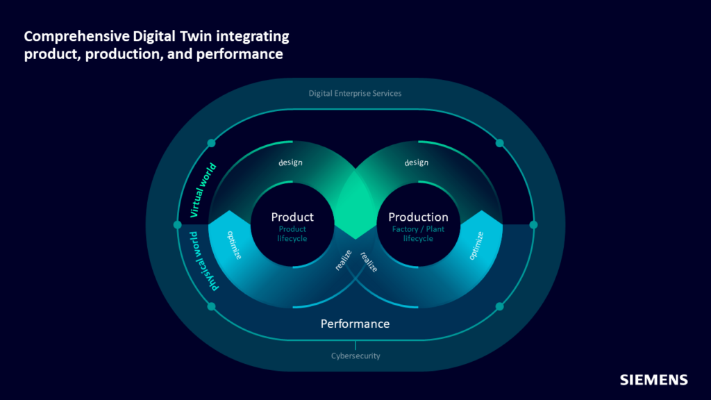 Graphic illustrating how CPG manufacturing can utilize a comprehensive digital twin for product, production and performance.