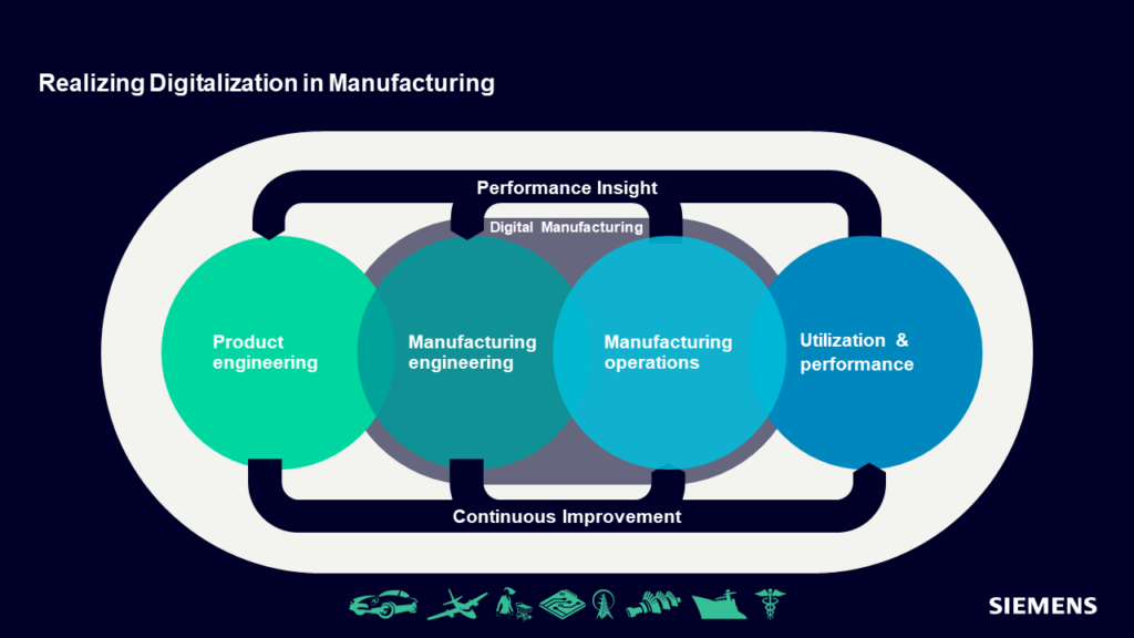 Graphic illustrating how to realize Digitalization across CPG manufacturing segments through process insight and continuous improvement.