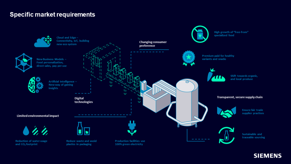 Graphic detailing the CPG manufacturing market requirements and the impact of digital manufacturing.