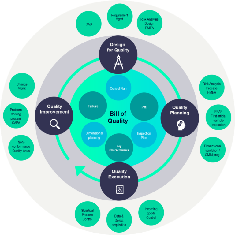 Discover the advantages of integrating quality and PLM processes - Opcenter