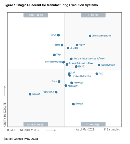Siemens Digital Industries Software once again recognized as a Leader in the 2022 Gartner® Magic Quadrant™ for Manufacturing Execution Systems