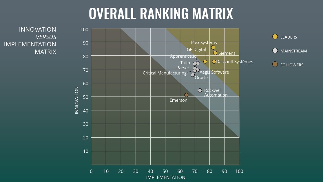 Abi research MES software solution provider rankings