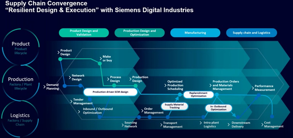 graphic illustrating process and steps involved in supply chain convergence.