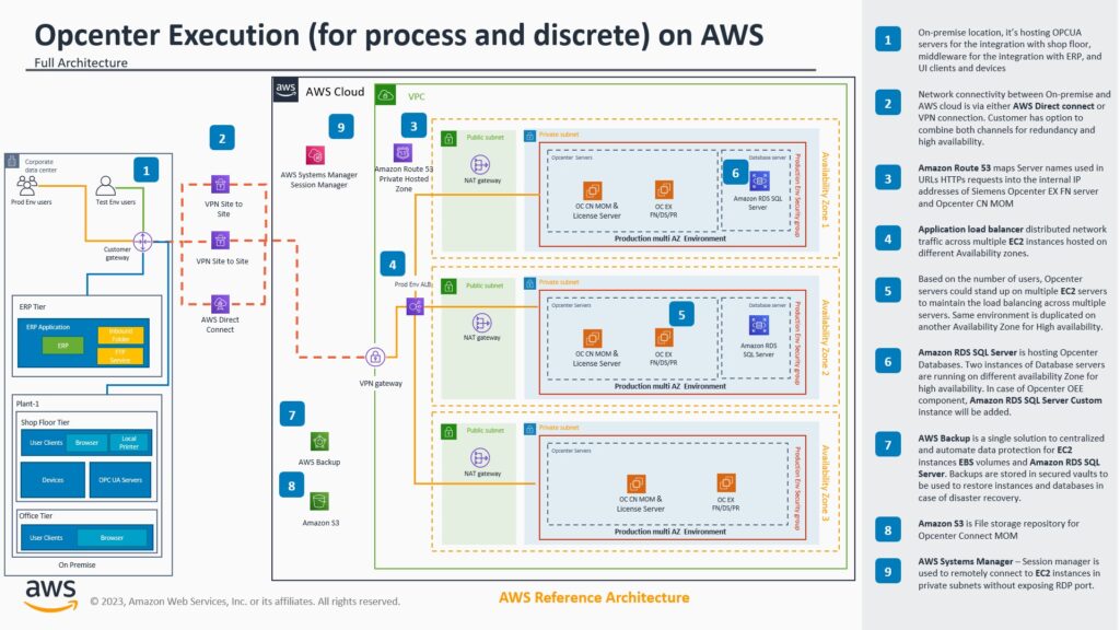Cloud-based MES - The full architecture of Opcenter Execution for process and discrete industries on AWS.