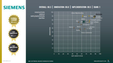 Graphic showing Siemens top ranking in ABI Research's 2024 competitive rankings report for discrete manufacturing MES software.