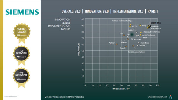 Siemens Emerges as Leader in Discrete Manufacturing: ABI Research’s Competitive Rankings 2024