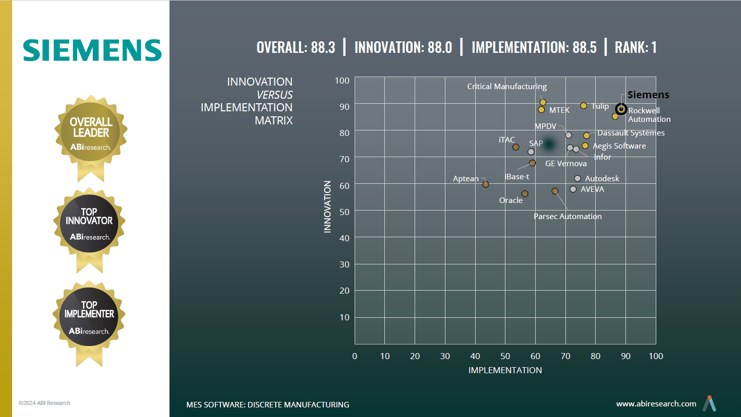 Graphic showing Siemens top ranking in ABI Research's 2024 competitive rankings report for discrete manufacturing MES software.