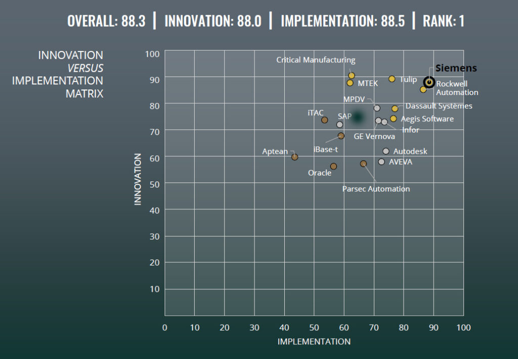 Graphic of top providers of discrete manufacturing software showing Siemens as a leader according to ABI Research