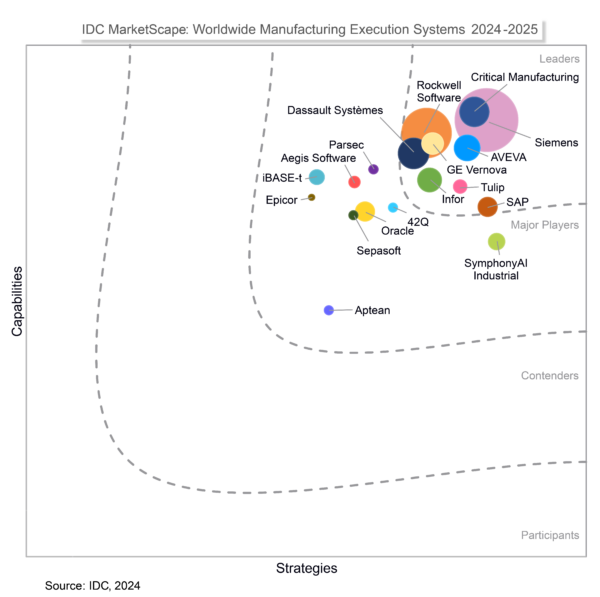 Siemens named a leader in IDC MarketScape’s 2024-2025 Worldwide Manufacturing Execution Systems Vendor Assessment